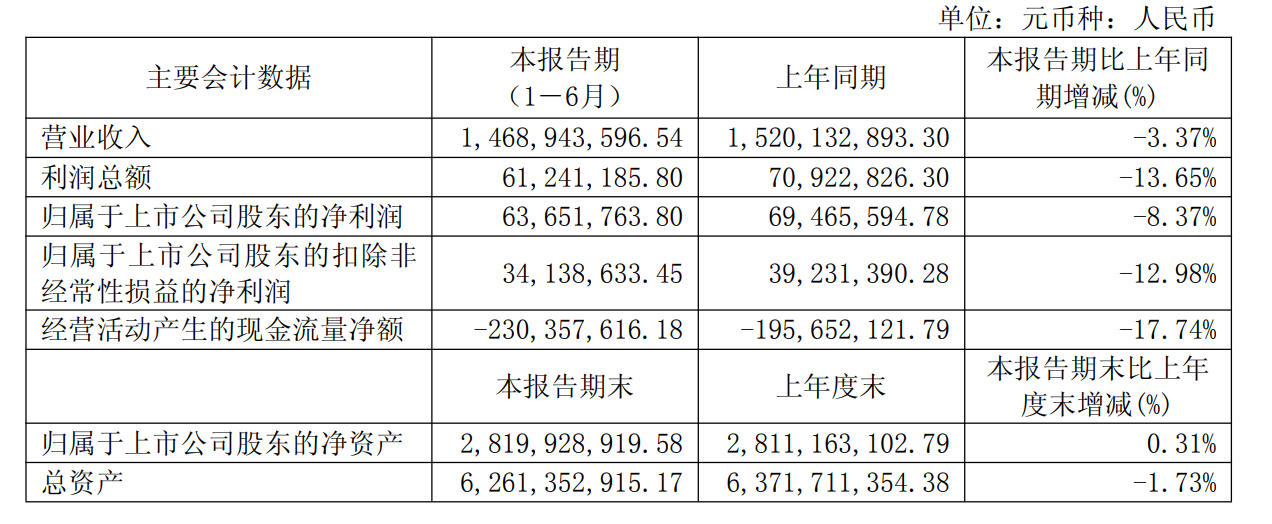 快讯 | 金牌家居2025年上半年实现营收14.69亿元，同比下降3.37%