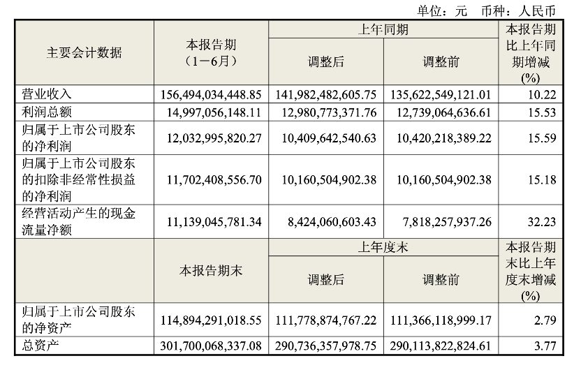快讯 | 海尔智家2025年上半年实现营收1564.94亿元，同比增加10.22%