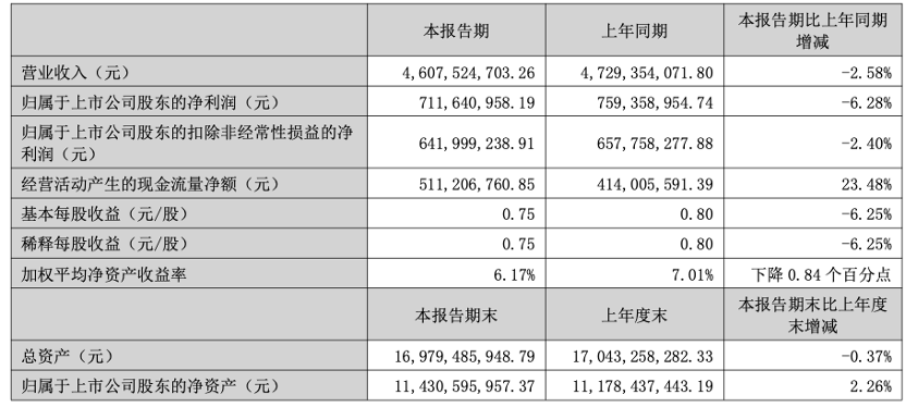 快讯 | 老板电器2025年上半年实现营收46.08亿元，同比减少2.58%