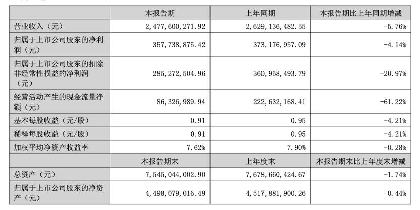 快讯 | 慕思集团2025年上半年实现营收24.78亿元，同比减少5.76%