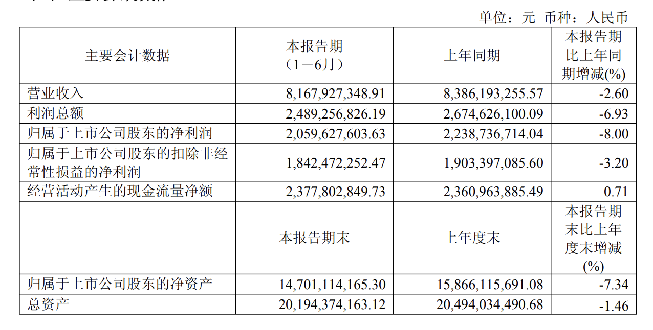 快讯 | 公牛集团2025年上半年实现营收81.68亿元，同比下降2.60%