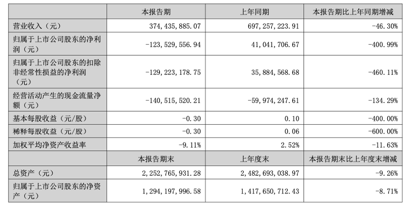 快讯 | 火星人集成灶2025年上半年实现营收3.74亿元,同比减少46.30%