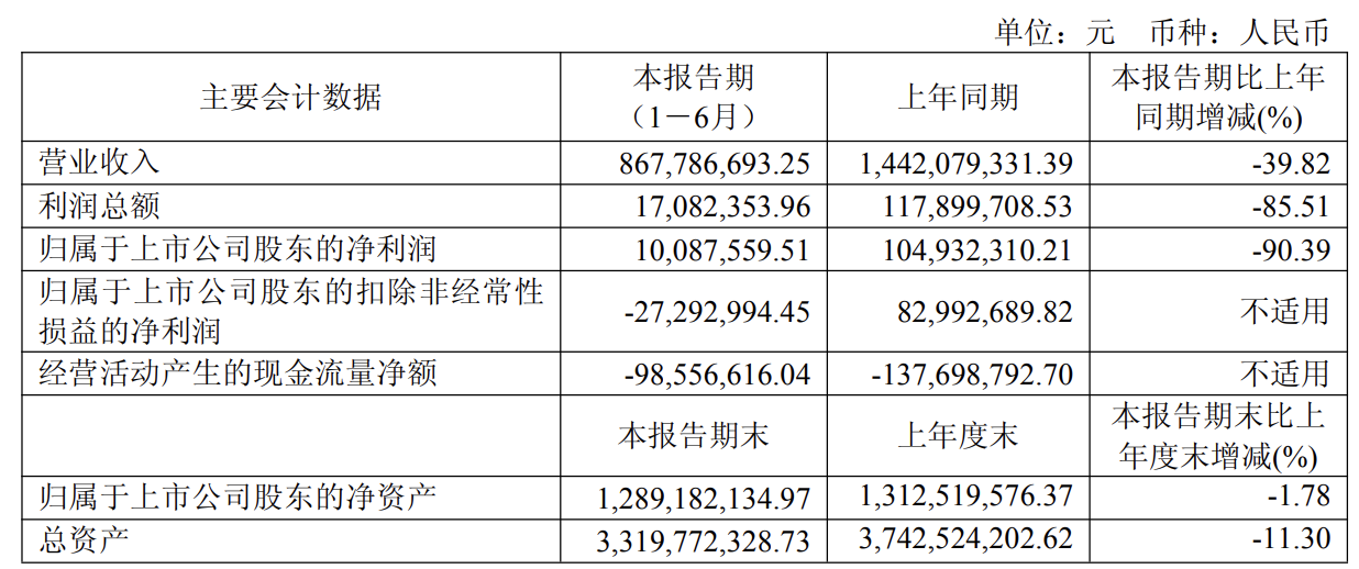 快讯 | 江山欧派2025年上半年实现营收8.68亿元，同比下降39.82%