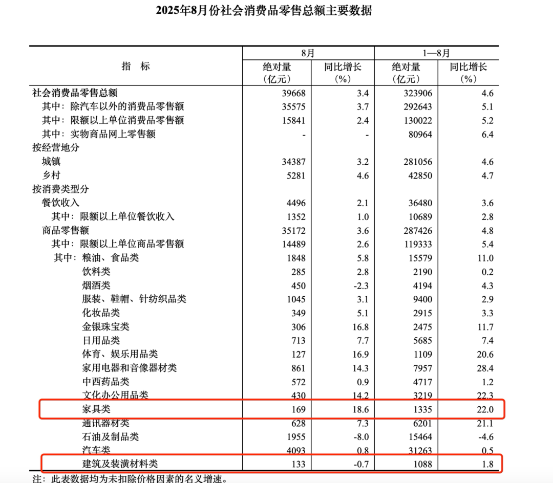 国家统计局最新数据:1—8月全国家具类零售总额达1335亿元,同比增长22.0%