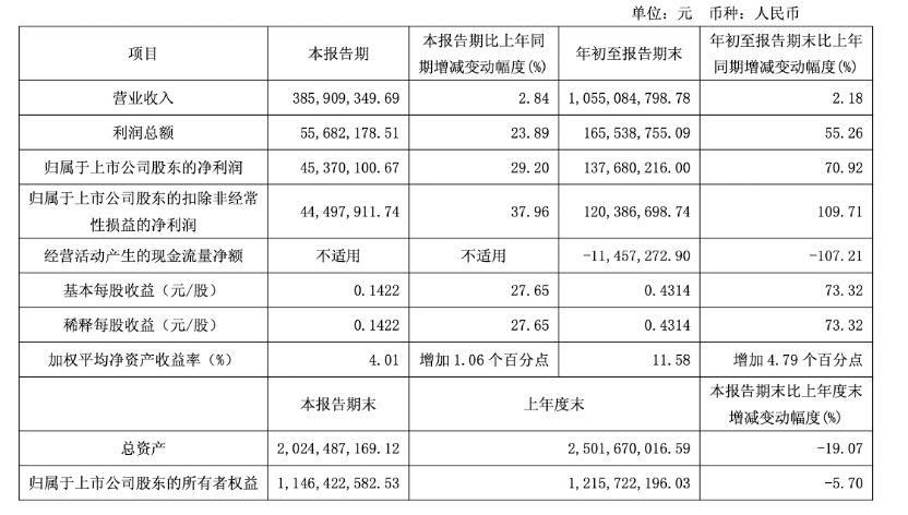 快讯 | 我乐家居2025年前三季度实现营收10.55亿元,同比增长2.18%