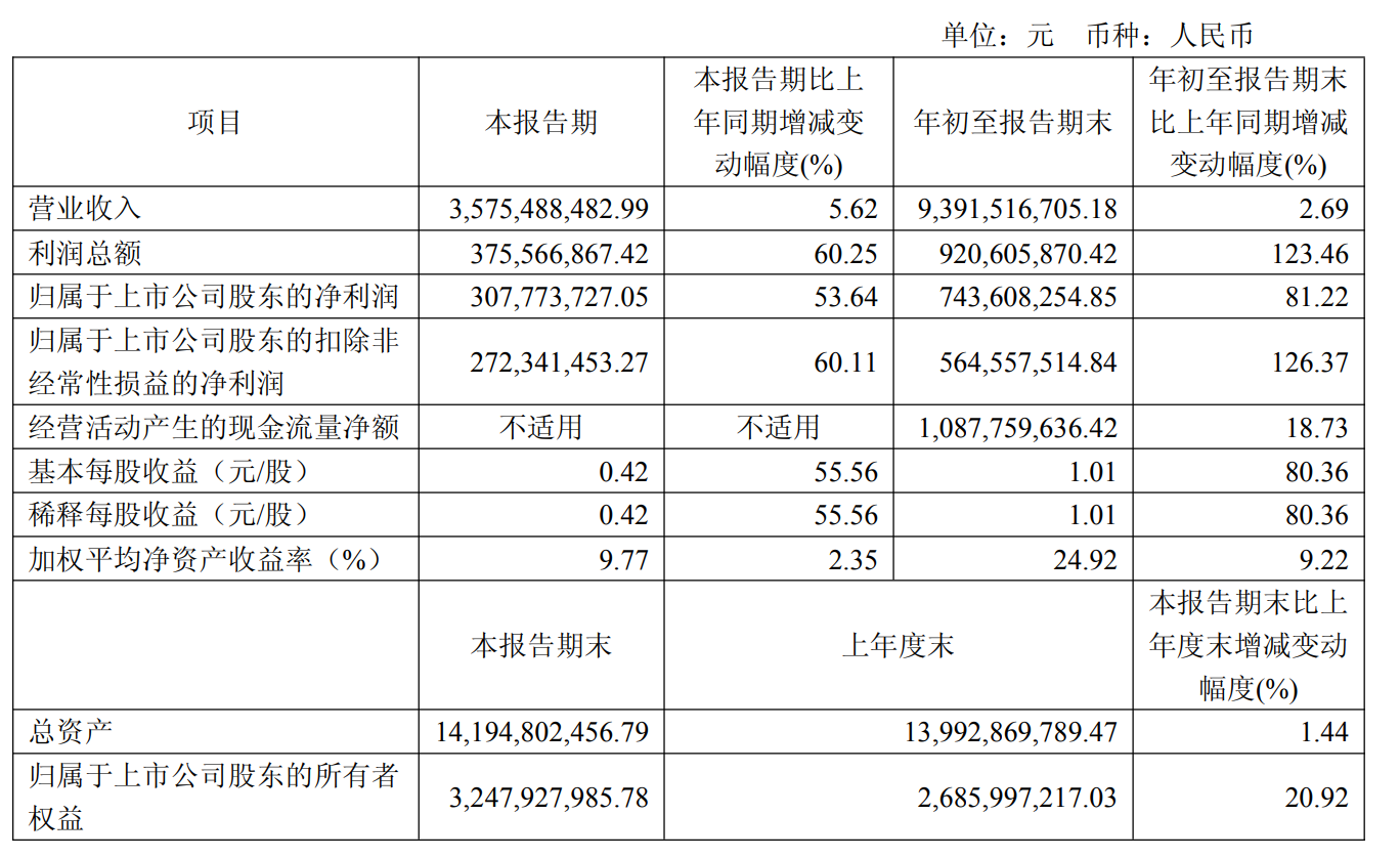 快讯 | 三棵树2025年前三季度实现营收93.92亿元，同比增长2.69%