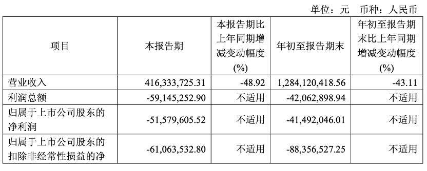 快讯 | 江山欧派2025年前三季度实现营收12.84亿元,同比下降43.11%