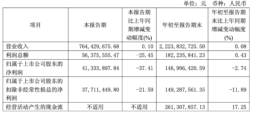 快讯丨麒盛科技2025年前三季度营业收入22.24亿元,同比增长0.08%
