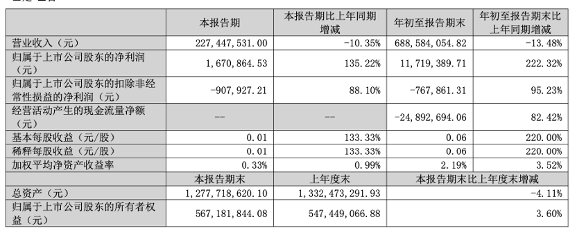快讯 | 顶固集创2025年前三季度实现营收6.89亿元,同比下降13.48%