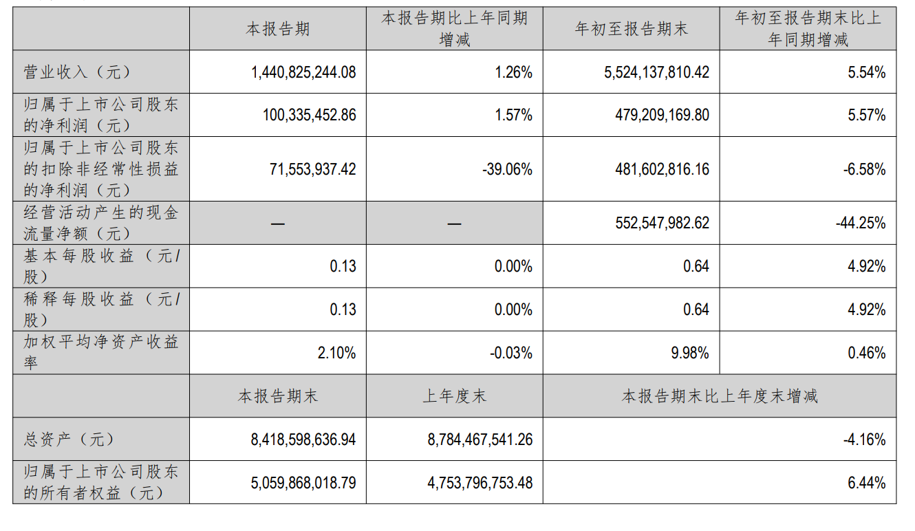快讯 | 万和电气2025年前三季度营收55.24亿元，同比增长5.54%