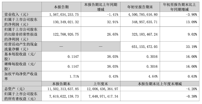 快讯 | 东鹏控股2025年前三季度实现营业收入45.01亿元,同比减少3.90%