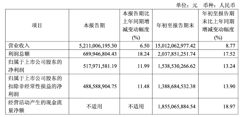 快讯 | 顾家家居2025年前三季度营收150.12亿元,同比增加8.77%