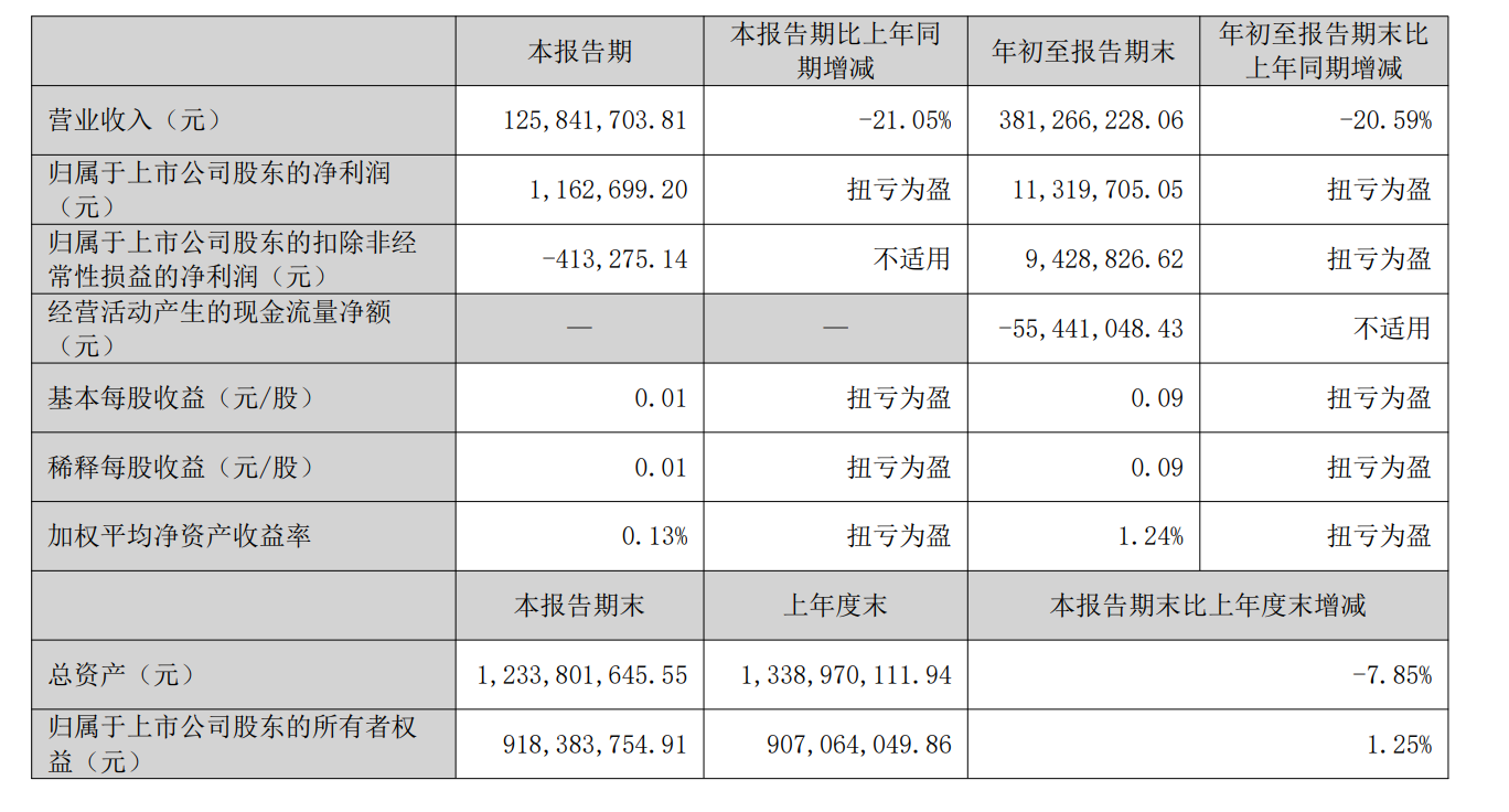 快讯 | 友邦吊顶2025年前三季度营收3.81亿元，同比下降20.59%