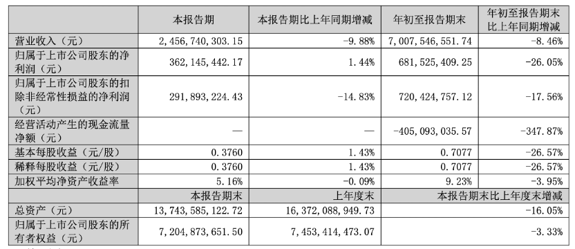 快讯 | 索菲亚2025年前三季度实现营业收入70.08亿元,同比减少8.46%
