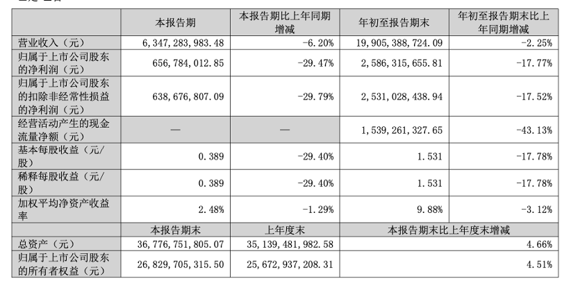 快讯| 北新建材2025前三季度净利润199.05亿元,同比减少2.25%